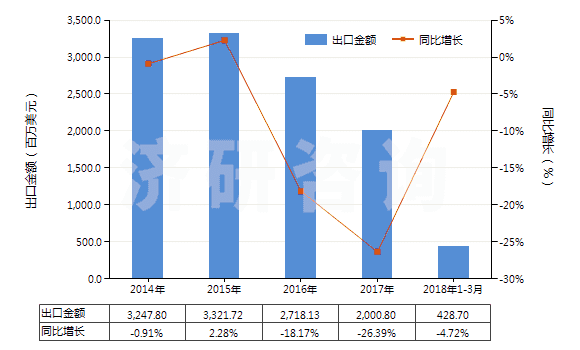 2014-2018年3月中國未錄制的固態(tài)非易失性存儲器件(閃速存儲器)(HS85235110)出口總額及增速統(tǒng)計 2014-2018年3月中國未錄制的固態(tài)非易失性存儲器件(閃速存儲器)(HS85235110)出口總額及增速統(tǒng)計